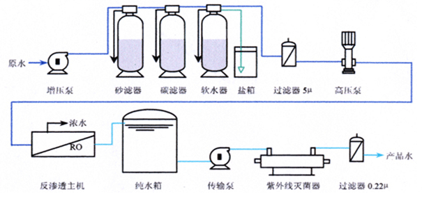 單極反滲透設備工藝流程圖