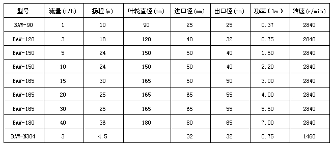 不銹鋼BAW飲料泵型號說明