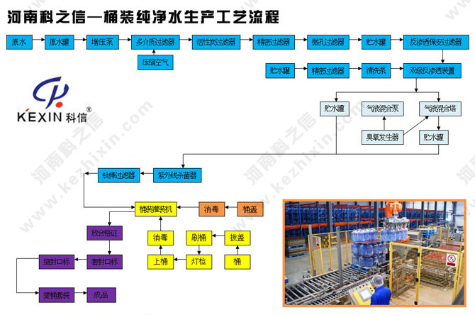 河南科之信-桶裝純凈水生產工藝流程圖