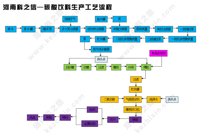 河南科之信-碳酸飲料生產(chǎn)工藝流程