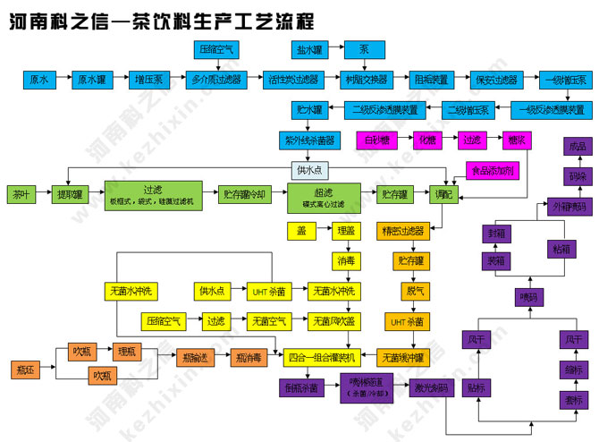 河南科之信-茶飲料生產工藝流程