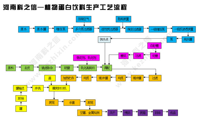 河南科之信-植物蛋白飲料生產(chǎn)工藝流程（易拉罐）