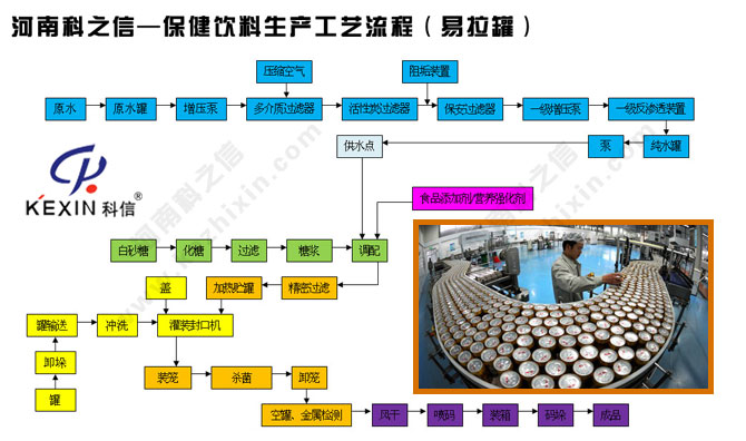 河南科之信-保健飲料生產工藝流程（易拉罐）