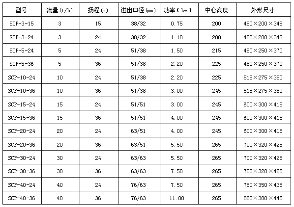 SCP（BAW）衛生級離心泵型號說明