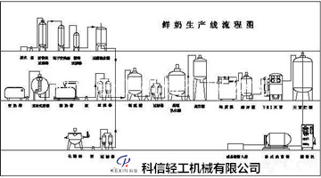 鮮奶生產工藝流程圖